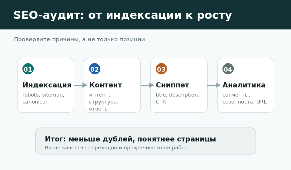 Рабочая схема SEO-аудита: индексация, контент, аналитика и улучшения